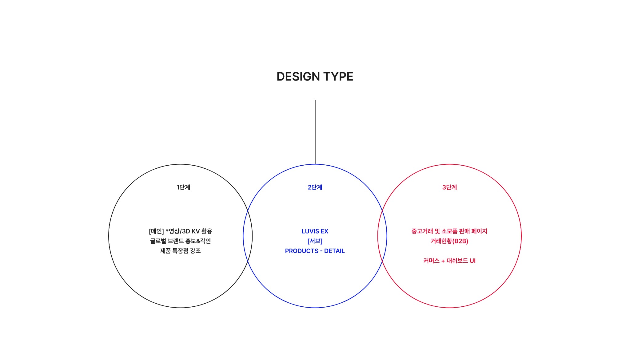 DESIGN TYPE